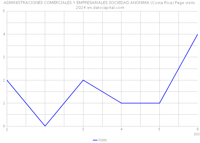 ADMINISTRACIONES COMERCIALES Y EMPRESARIALES SOCIEDAD ANONIMA (Costa Rica) Page visits 2024 