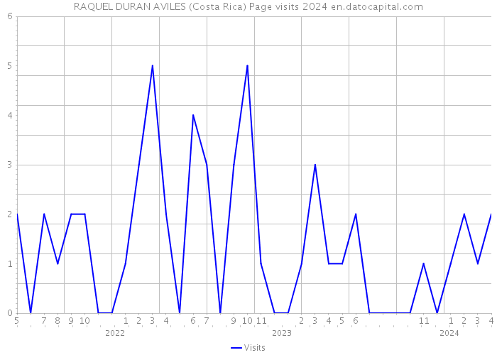 RAQUEL DURAN AVILES (Costa Rica) Page visits 2024 