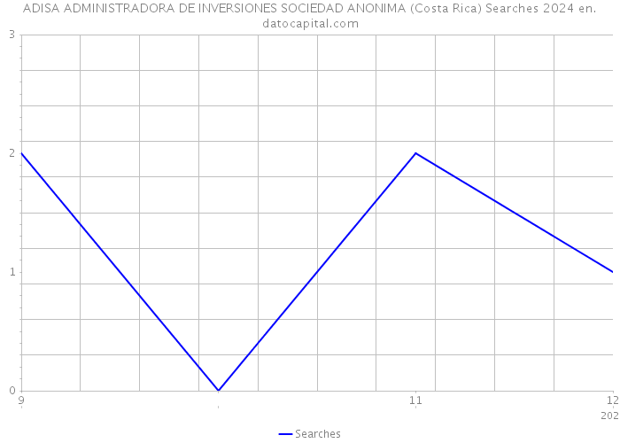 ADISA ADMINISTRADORA DE INVERSIONES SOCIEDAD ANONIMA (Costa Rica) Searches 2024 