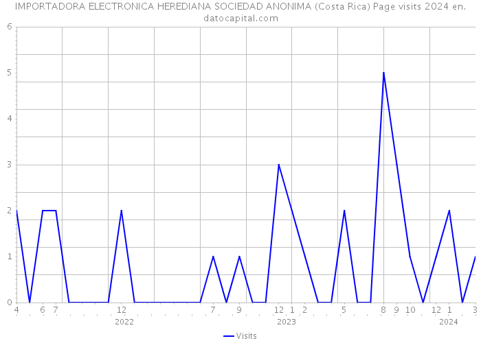 IMPORTADORA ELECTRONICA HEREDIANA SOCIEDAD ANONIMA (Costa Rica) Page visits 2024 