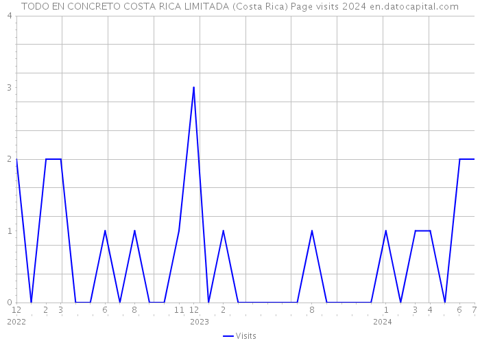 TODO EN CONCRETO COSTA RICA LIMITADA (Costa Rica) Page visits 2024 