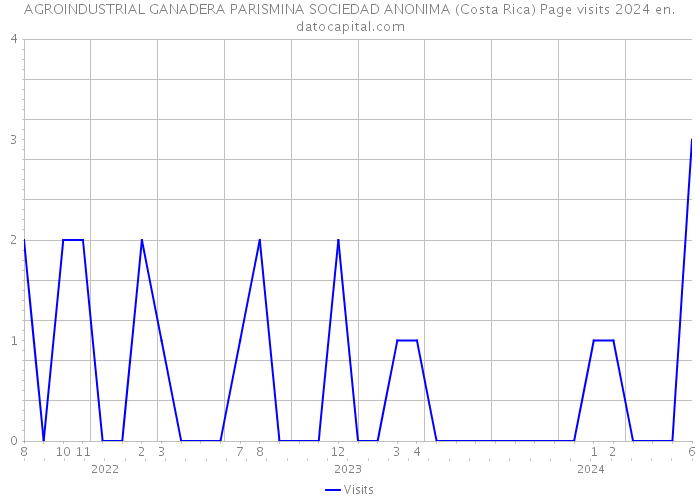 AGROINDUSTRIAL GANADERA PARISMINA SOCIEDAD ANONIMA (Costa Rica) Page visits 2024 
