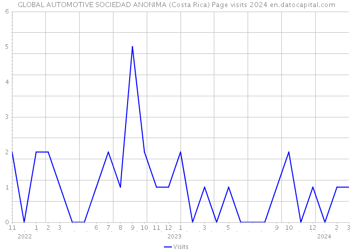 GLOBAL AUTOMOTIVE SOCIEDAD ANONIMA (Costa Rica) Page visits 2024 