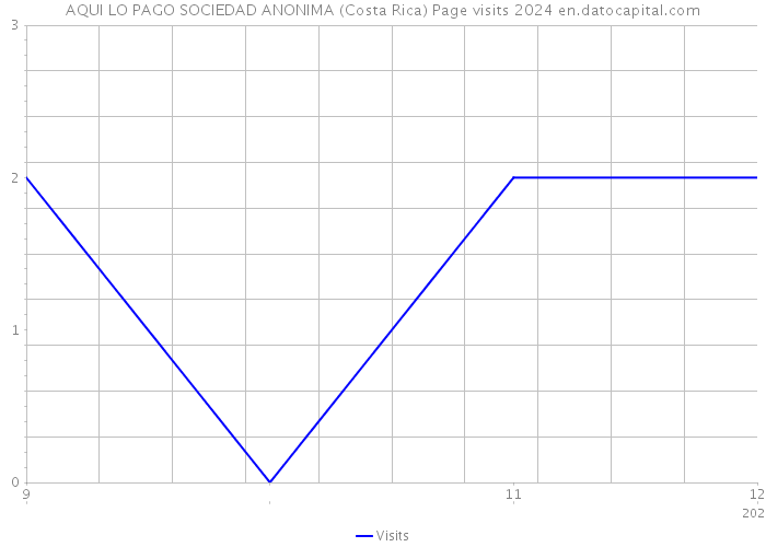 AQUI LO PAGO SOCIEDAD ANONIMA (Costa Rica) Page visits 2024 