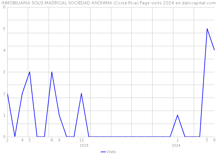 INMOBILIARIA SOLIS MADRIGAL SOCIEDAD ANONIMA (Costa Rica) Page visits 2024 