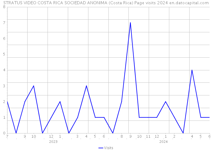 STRATUS VIDEO COSTA RICA SOCIEDAD ANONIMA (Costa Rica) Page visits 2024 