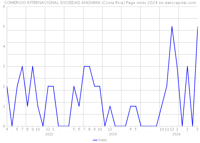 COMERCIO INTERNACIONAL SOCIEDAD ANONIMA (Costa Rica) Page visits 2024 