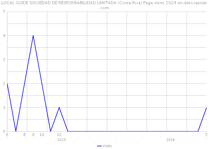 LOCAL GUIDE SOCIEDAD DE RESPONSABILIDAD LIMITADA (Costa Rica) Page visits 2024 