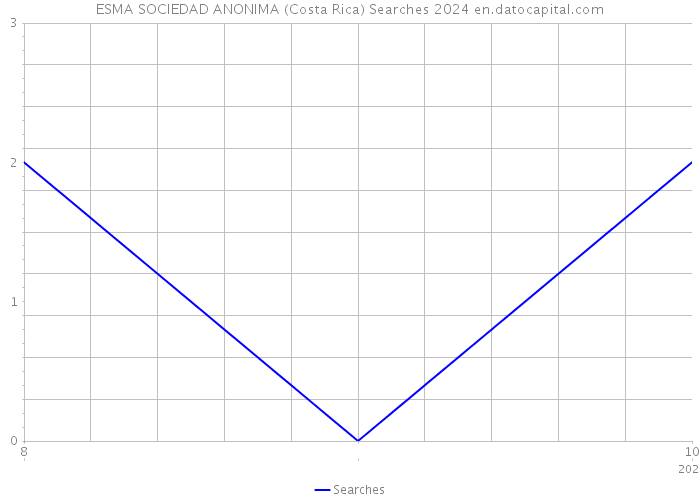 ESMA SOCIEDAD ANONIMA (Costa Rica) Searches 2024 