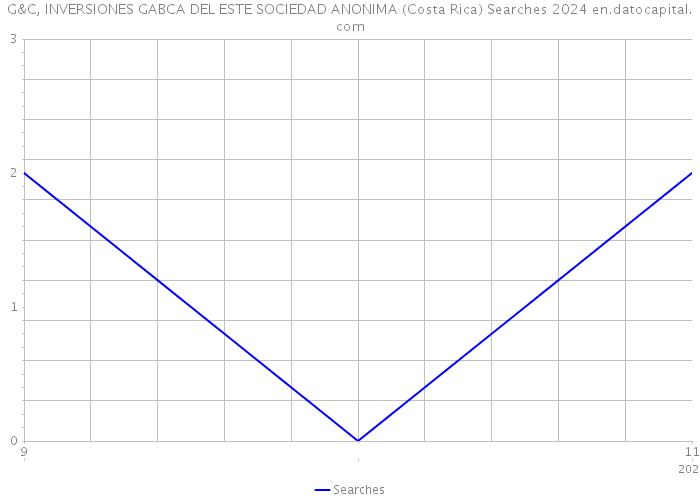 G&C, INVERSIONES GABCA DEL ESTE SOCIEDAD ANONIMA (Costa Rica) Searches 2024 