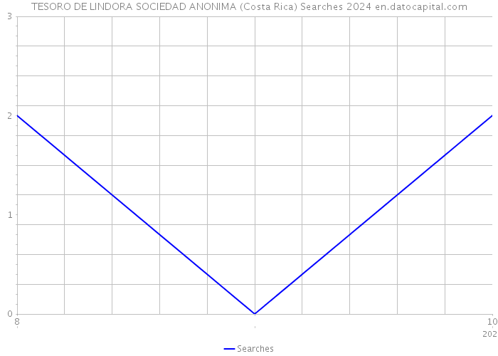 TESORO DE LINDORA SOCIEDAD ANONIMA (Costa Rica) Searches 2024 