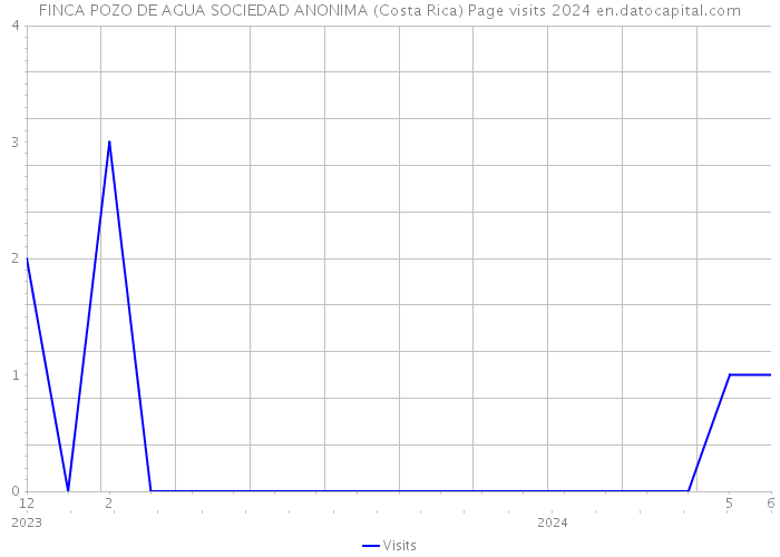 FINCA POZO DE AGUA SOCIEDAD ANONIMA (Costa Rica) Page visits 2024 