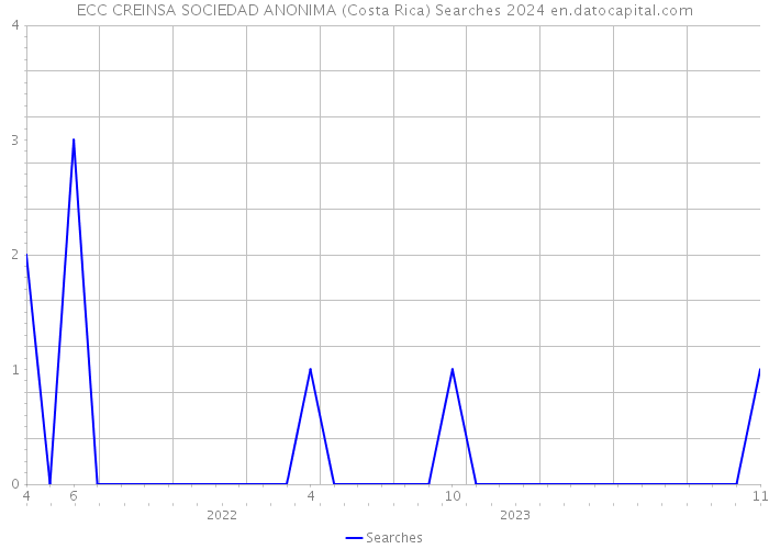 ECC CREINSA SOCIEDAD ANONIMA (Costa Rica) Searches 2024 