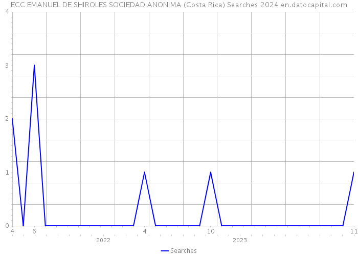 ECC EMANUEL DE SHIROLES SOCIEDAD ANONIMA (Costa Rica) Searches 2024 