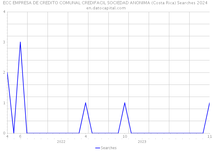 ECC EMPRESA DE CREDITO COMUNAL CREDIFACIL SOCIEDAD ANONIMA (Costa Rica) Searches 2024 