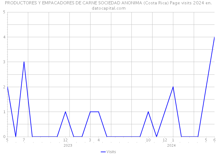 PRODUCTORES Y EMPACADORES DE CARNE SOCIEDAD ANONIMA (Costa Rica) Page visits 2024 