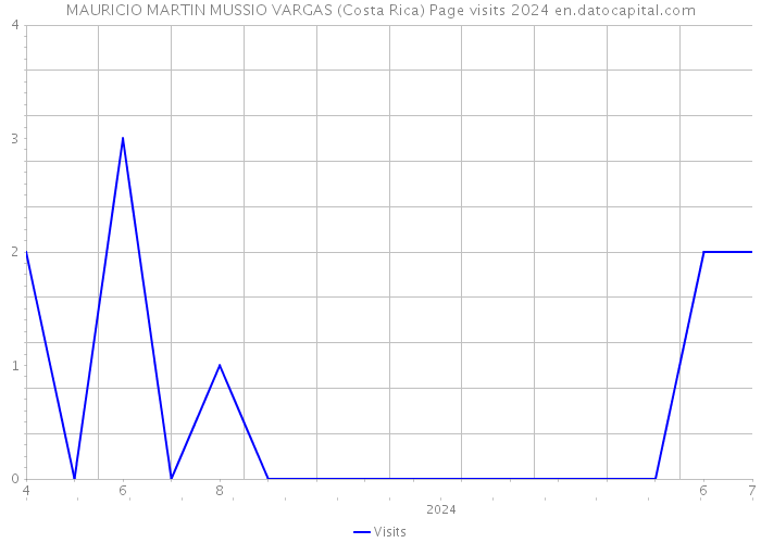 MAURICIO MARTIN MUSSIO VARGAS (Costa Rica) Page visits 2024 