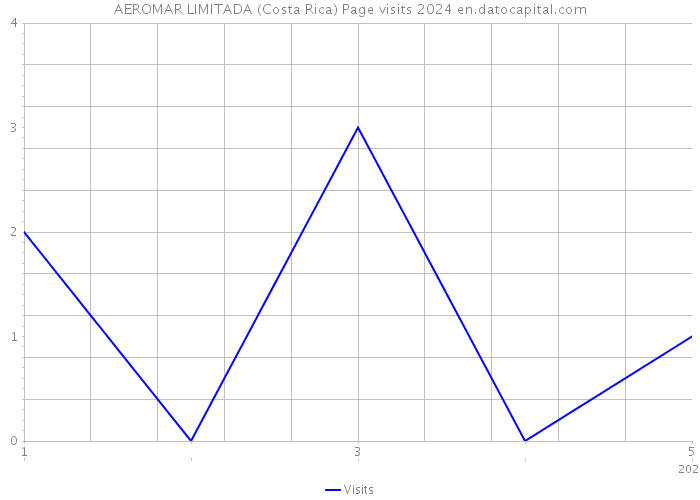 AEROMAR LIMITADA (Costa Rica) Page visits 2024 