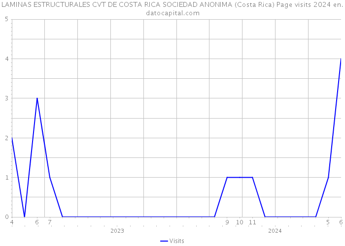 LAMINAS ESTRUCTURALES CVT DE COSTA RICA SOCIEDAD ANONIMA (Costa Rica) Page visits 2024 