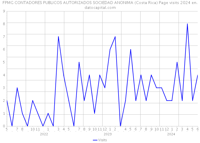 FPMG CONTADORES PUBLICOS AUTORIZADOS SOCIEDAD ANONIMA (Costa Rica) Page visits 2024 