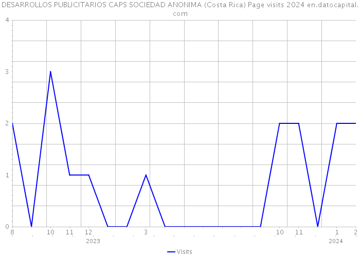 DESARROLLOS PUBLICITARIOS CAPS SOCIEDAD ANONIMA (Costa Rica) Page visits 2024 