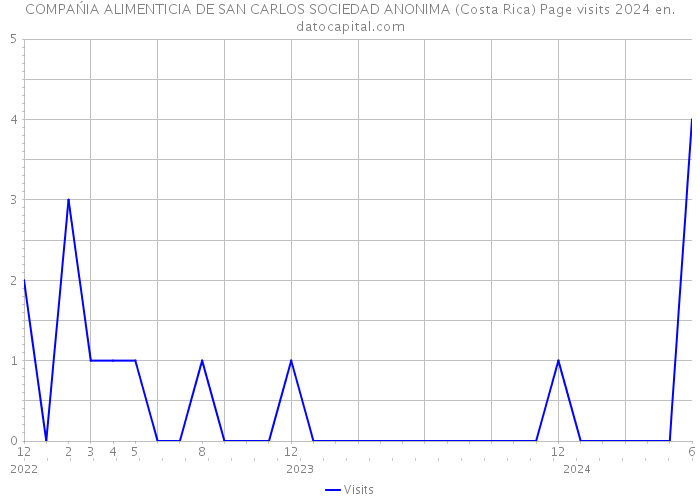 COMPAŃIA ALIMENTICIA DE SAN CARLOS SOCIEDAD ANONIMA (Costa Rica) Page visits 2024 