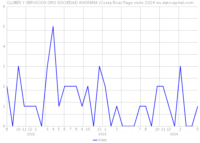 CLUBES Y SERVICIOS ORO SOCIEDAD ANONIMA (Costa Rica) Page visits 2024 