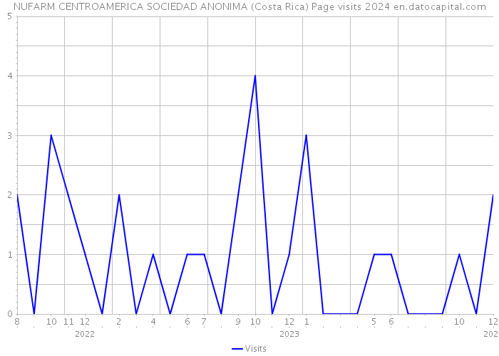 NUFARM CENTROAMERICA SOCIEDAD ANONIMA (Costa Rica) Page visits 2024 