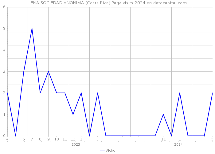 LENA SOCIEDAD ANONIMA (Costa Rica) Page visits 2024 