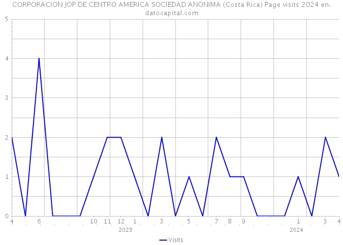 CORPORACION JOP DE CENTRO AMERICA SOCIEDAD ANONIMA (Costa Rica) Page visits 2024 
