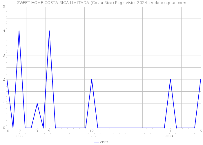 SWEET HOME COSTA RICA LIMITADA (Costa Rica) Page visits 2024 