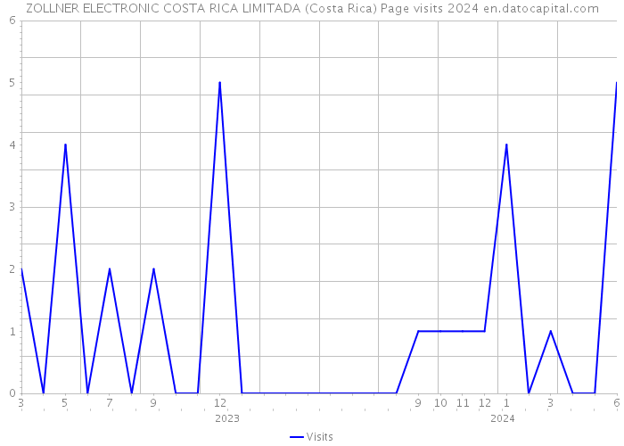 ZOLLNER ELECTRONIC COSTA RICA LIMITADA (Costa Rica) Page visits 2024 