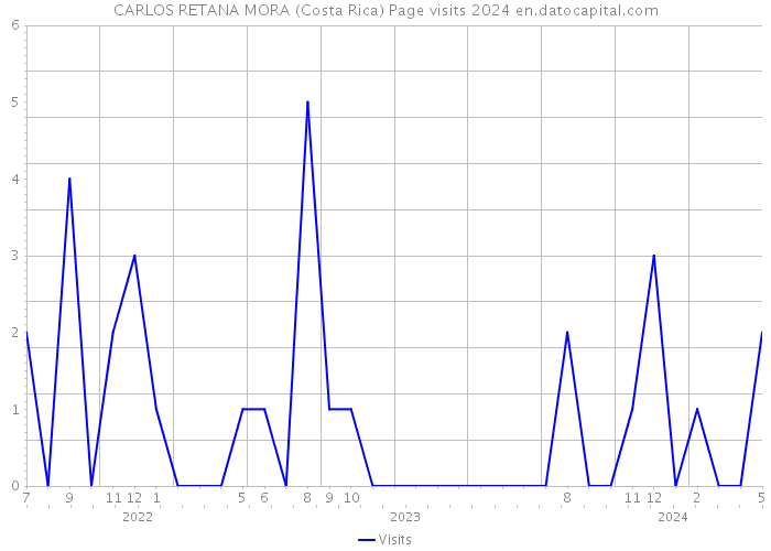 CARLOS RETANA MORA (Costa Rica) Page visits 2024 