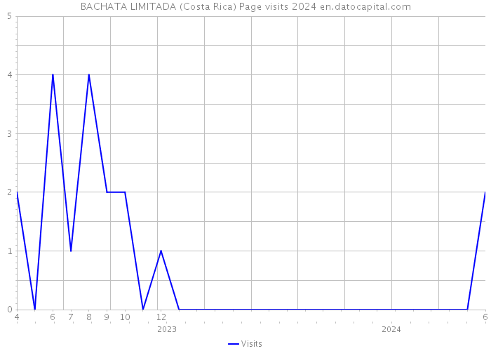 BACHATA LIMITADA (Costa Rica) Page visits 2024 