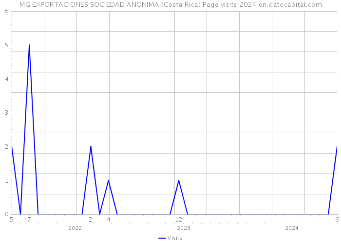 MG EXPORTACIONES SOCIEDAD ANONIMA (Costa Rica) Page visits 2024 