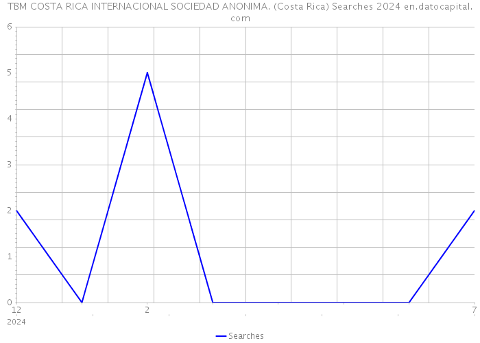 TBM COSTA RICA INTERNACIONAL SOCIEDAD ANONIMA. (Costa Rica) Searches 2024 