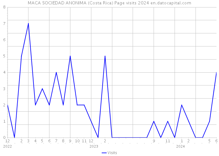 MACA SOCIEDAD ANONIMA (Costa Rica) Page visits 2024 