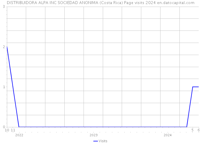 DISTRIBUIDORA ALPA INC SOCIEDAD ANONIMA (Costa Rica) Page visits 2024 