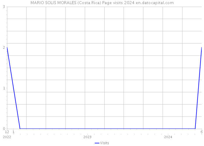 MARIO SOLIS MORALES (Costa Rica) Page visits 2024 