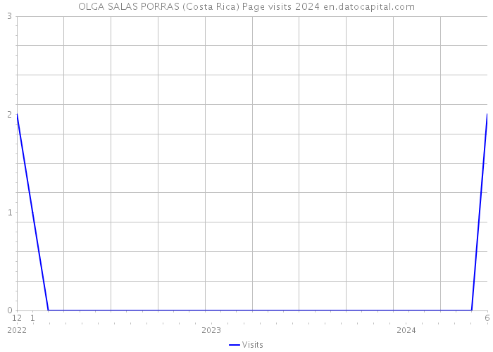OLGA SALAS PORRAS (Costa Rica) Page visits 2024 
