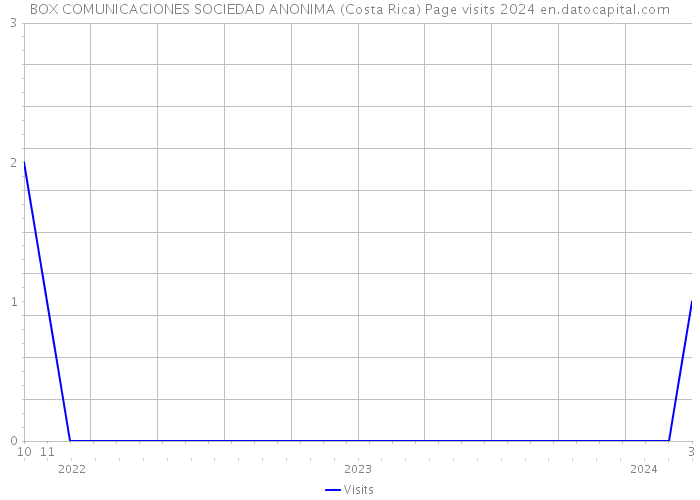 BOX COMUNICACIONES SOCIEDAD ANONIMA (Costa Rica) Page visits 2024 