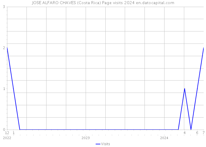 JOSE ALFARO CHAVES (Costa Rica) Page visits 2024 