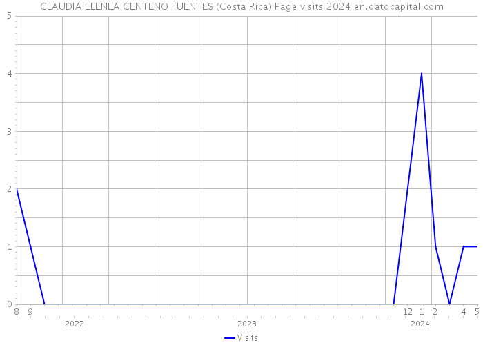 CLAUDIA ELENEA CENTENO FUENTES (Costa Rica) Page visits 2024 