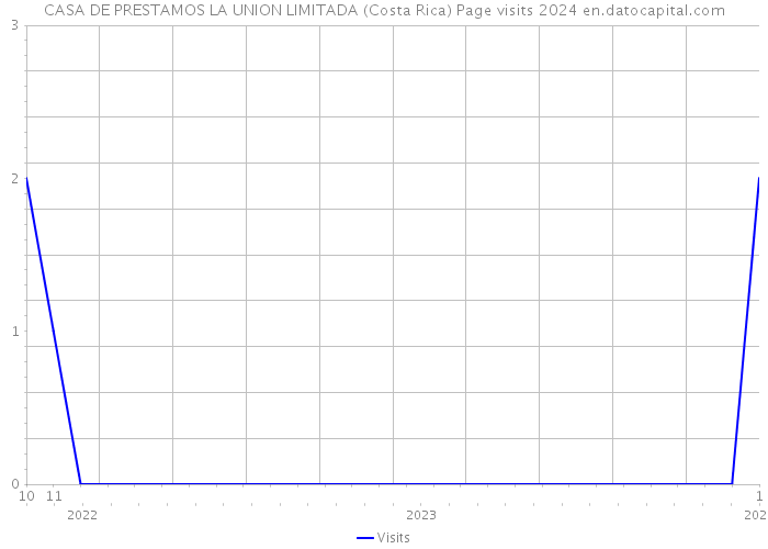 CASA DE PRESTAMOS LA UNION LIMITADA (Costa Rica) Page visits 2024 