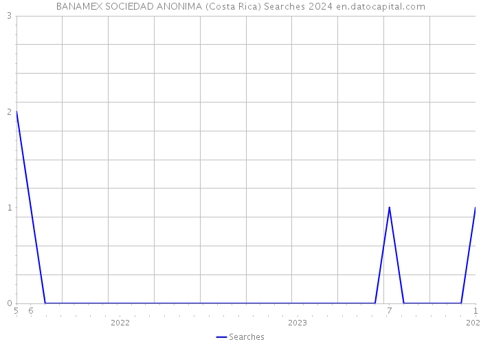 BANAMEX SOCIEDAD ANONIMA (Costa Rica) Searches 2024 
