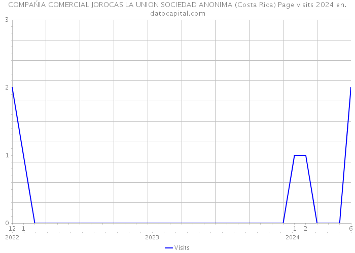 COMPAŃIA COMERCIAL JOROCAS LA UNION SOCIEDAD ANONIMA (Costa Rica) Page visits 2024 