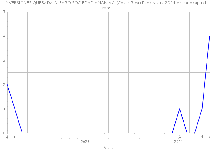 INVERSIONES QUESADA ALFARO SOCIEDAD ANONIMA (Costa Rica) Page visits 2024 