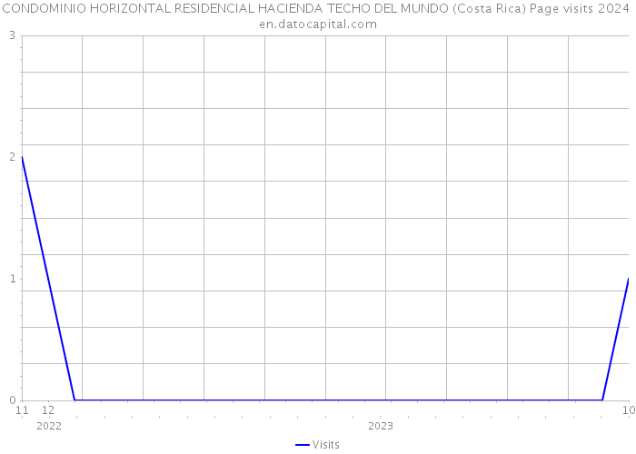 CONDOMINIO HORIZONTAL RESIDENCIAL HACIENDA TECHO DEL MUNDO (Costa Rica) Page visits 2024 