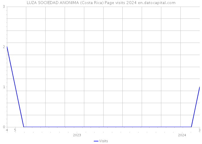 LUZA SOCIEDAD ANONIMA (Costa Rica) Page visits 2024 