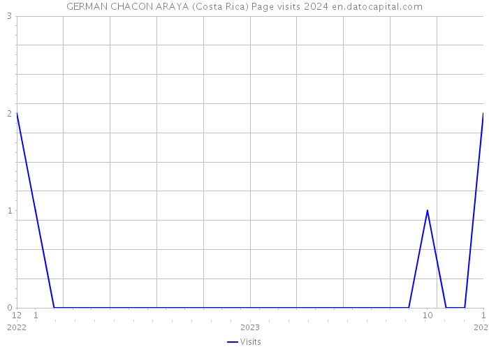GERMAN CHACON ARAYA (Costa Rica) Page visits 2024 